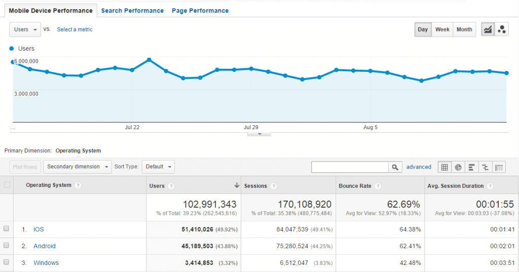 Google Analytics Mobile performance screenshot