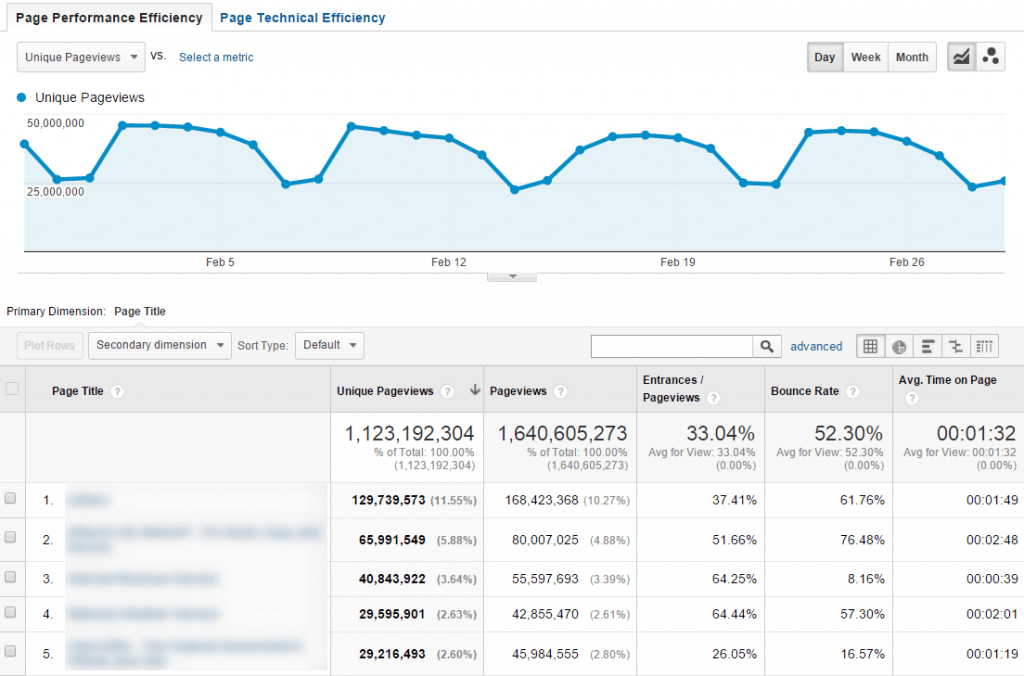 Google Analytics content efficiency analysis page performance efficency