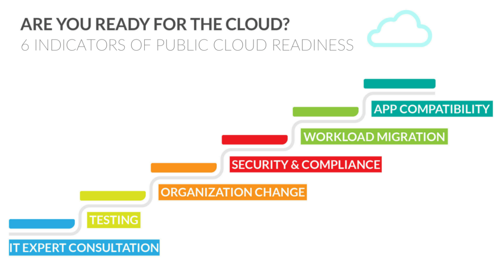 Public Cloud Readiness Infographic