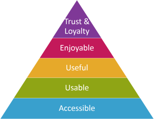 User Experience Hierarchy