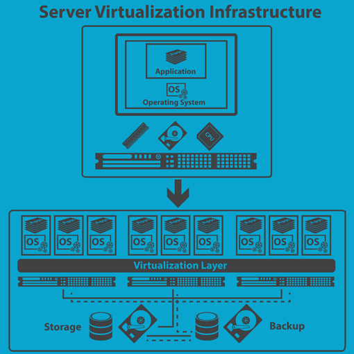 Flat design of a Server Virtualization Infrastructure