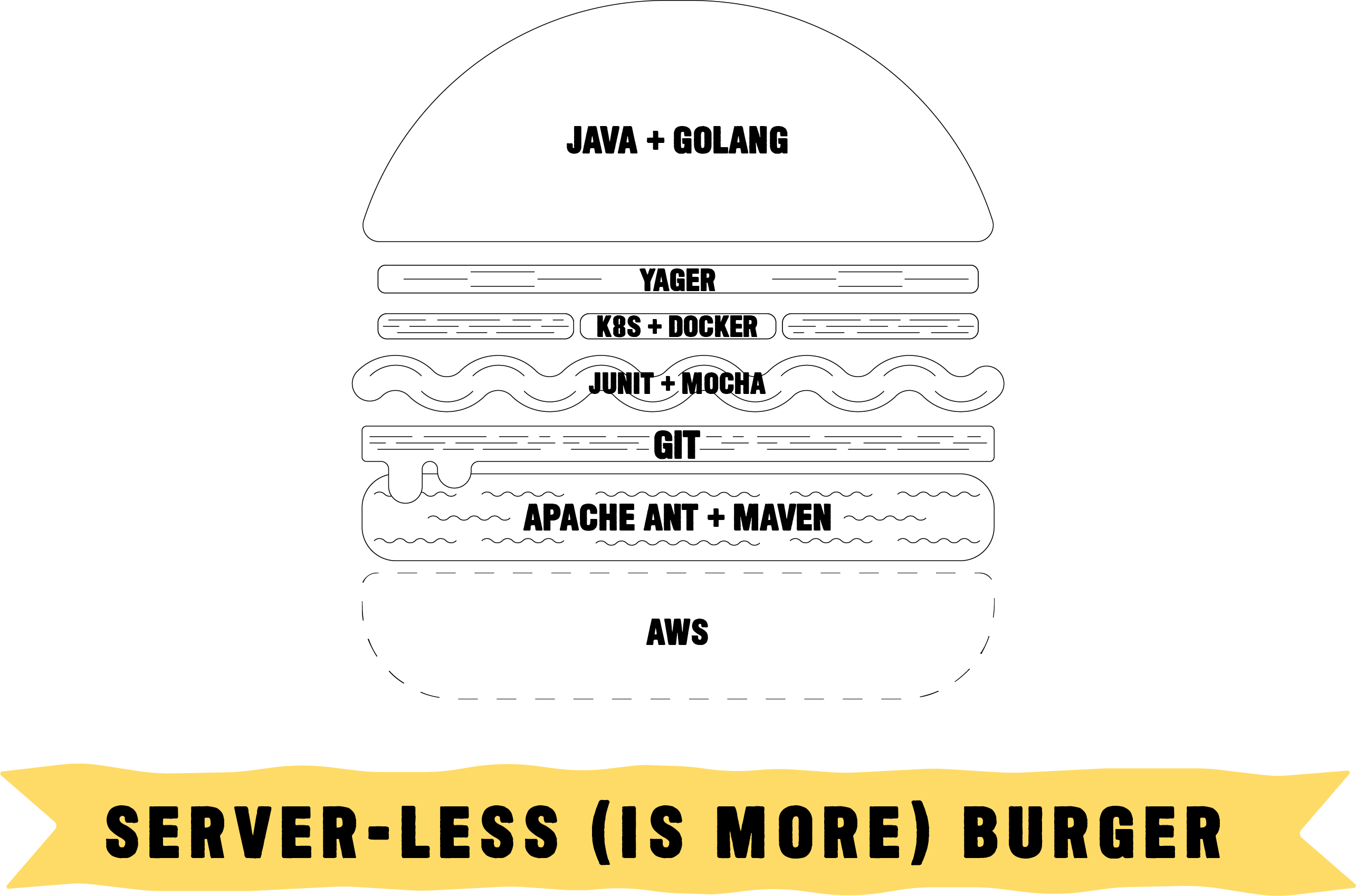 Serverless technology stack in the shape of a burger