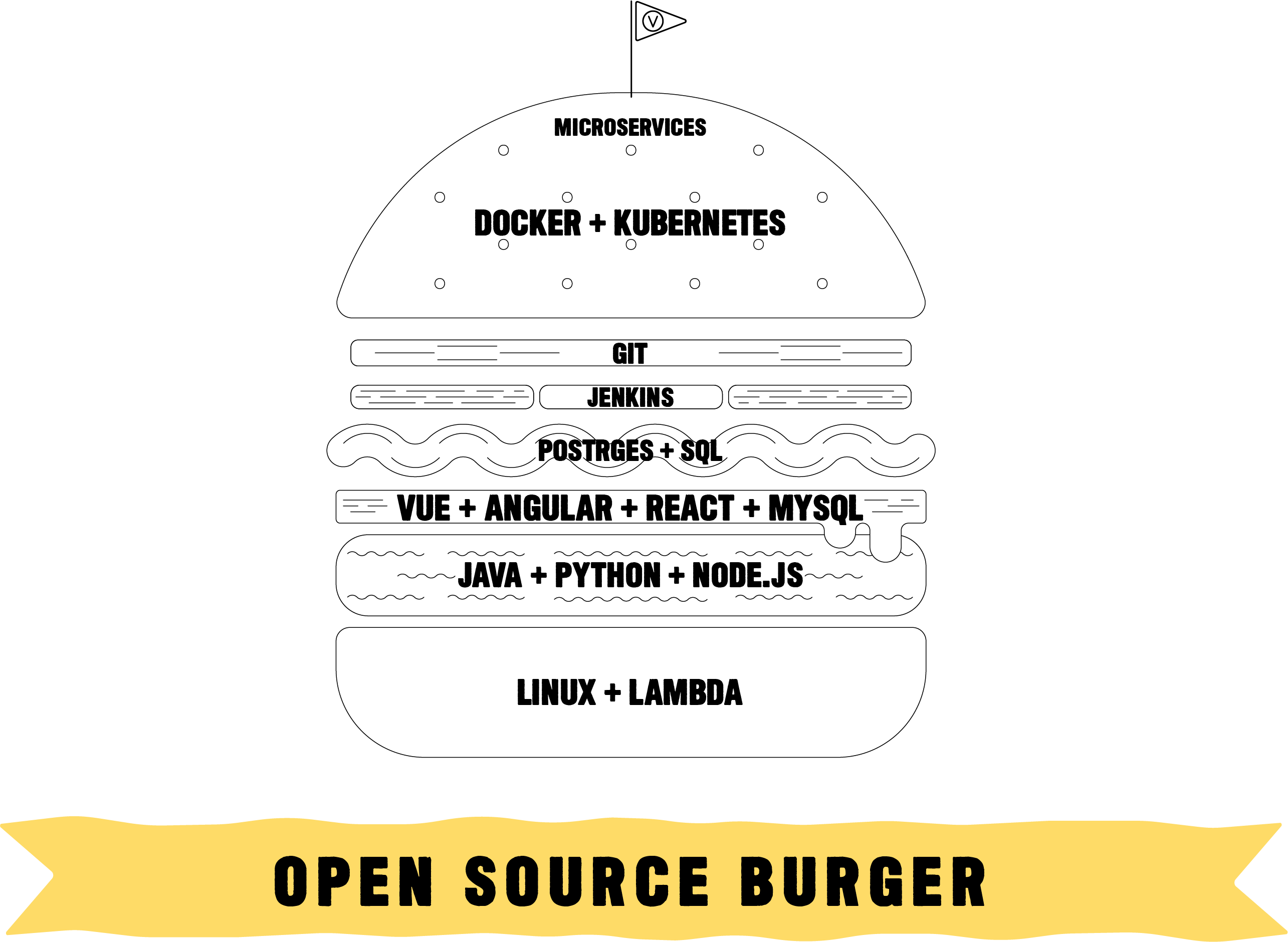 Open Source Technology Stack that looks like a burger
