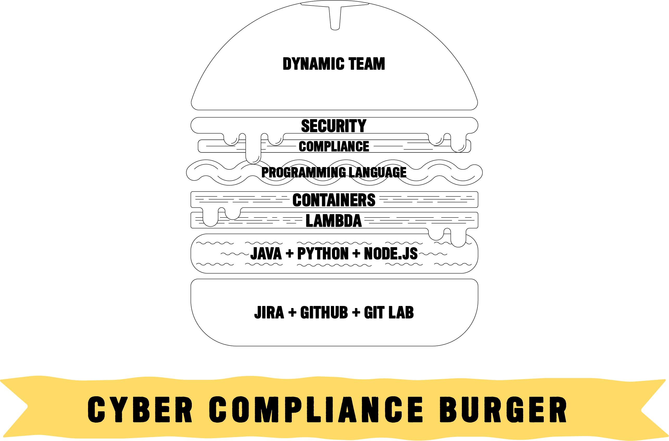 Cyver complience technology stack in the shape of a burger